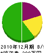 祖父江設備 貸借対照表 2010年12月期