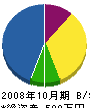 山＊企業 貸借対照表 2008年10月期