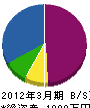 小野重機建設 貸借対照表 2012年3月期