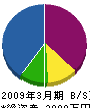 長谷川建設 貸借対照表 2009年3月期