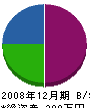 サンアイ電設 貸借対照表 2008年12月期