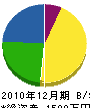 熊谷工務店 貸借対照表 2010年12月期