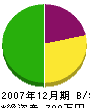 近松工務店 貸借対照表 2007年12月期