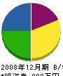 榊田設備工業 貸借対照表 2008年12月期