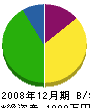實崎ウィード・プリベント 貸借対照表 2008年12月期