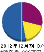 富士ポンプ工業所 貸借対照表 2012年12月期