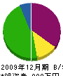 呉水道工業所 貸借対照表 2009年12月期