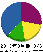 大須賀グリーンガーデン 貸借対照表 2010年3月期
