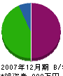 高千穗設備工業 貸借対照表 2007年12月期