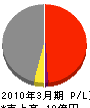 永井工業 損益計算書 2010年3月期