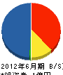 石田 貸借対照表 2012年6月期