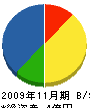 佐々木建設 貸借対照表 2009年11月期