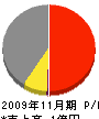橋田工務店 損益計算書 2009年11月期