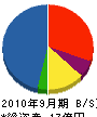 冨士商會 貸借対照表 2010年9月期