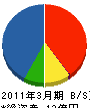 沖縄岩谷産業 貸借対照表 2011年3月期