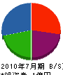 角玄工業所 貸借対照表 2010年7月期