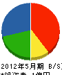 徳田建設 貸借対照表 2012年5月期