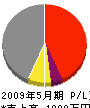小松建設 損益計算書 2009年5月期