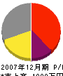 相模原塗装研究会 損益計算書 2007年12月期 相模原塗装研究会 損益計算書 2007年12月期