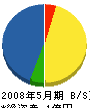 大栄工務店 貸借対照表 2008年5月期
