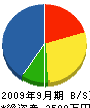 福山建設 貸借対照表 2009年9月期