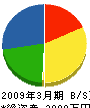 間宮石材 貸借対照表 2009年3月期