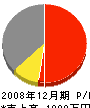 赤＊水道工事店 損益計算書 2008年12月期