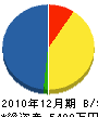 元木組 貸借対照表 2010年12月期