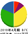 吉次土木 貸借対照表 2010年4月期 吉次土木 貸借対照表 2010年4月期