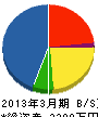 岸和田造園緑化（同） 貸借対照表 2013年3月期