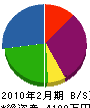 ヤマウラ電工 貸借対照表 2010年2月期