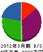 土田組 貸借対照表 2012年3月期