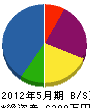 久保田電設工業 貸借対照表 2012年5月期