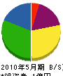高坂電業社 貸借対照表 2010年5月期