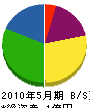 高坂電業社 貸借対照表 2010年5月期 高坂電業社 貸借対照表 2010年5月期