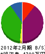 藤田電気商会 貸借対照表 2012年2月期