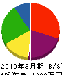宮崎塗装工業 貸借対照表 2010年3月期