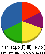 藤田興業 貸借対照表 2010年3月期