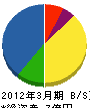 東京美化 貸借対照表 2012年3月期