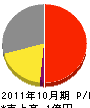 日豊綜合メンテナンス 損益計算書 2011年10月期