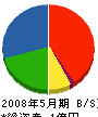 徳田建設 貸借対照表 2008年5月期
