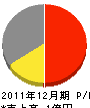 菅七工務店 損益計算書 2011年12月期