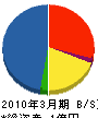 熊本大電設備 貸借対照表 2010年3月期
