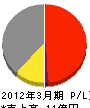 大宮ホーロー北海道製作所 損益計算書 2012年3月期