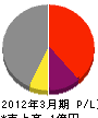 笹川組工業 損益計算書 2012年3月期