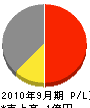 軽井沢総合サービス 損益計算書 2010年9月期
