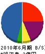 川田建設工業 貸借対照表 2010年6月期