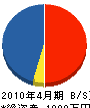 志村加工所 貸借対照表 2010年4月期