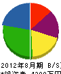 田中土木 貸借対照表 2012年8月期