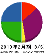 三晃サービス 貸借対照表 2010年2月期